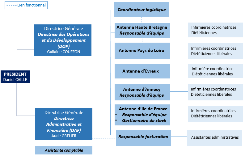 Organigramme au 04/05/2022